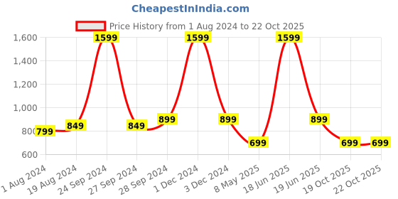 myntra.com AV2 Women Pink & Blue Pure Cotton Maternity Top Night suit av2 Price History Graph from 1 Aug 2024 to 21 Oct 2025