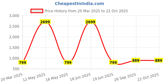 myntra.com AV2 Women Printed Night suit av2 Price History Graph from 20 Mar 2025 to 21 Oct 2025