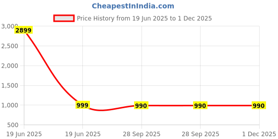 myntra.com AV2 Women Printed Night suit av2 Price History Graph from 19 Jun 2025 to 1 Dec 2025