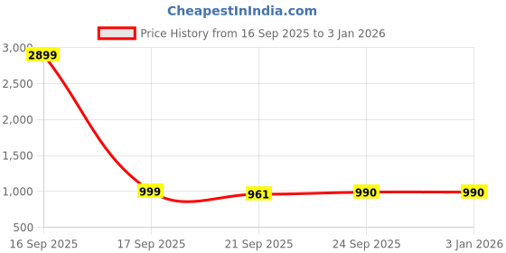 myntra.com AV2 Women Printed Night suit av2 Price History Graph from 16 Sep 2025 to 31 Dec 2025