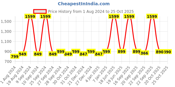 myntra.com AV2 Women Red & Grey Printed Night suit av2 Price History Graph from 1 Aug 2024 to 24 Oct 2025