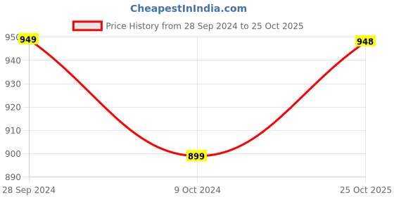 myntra.com AV2 Women Red Floral Midi Maternity Dress av2 Price History Graph from 28 Sep 2024 to 25 Oct 2025