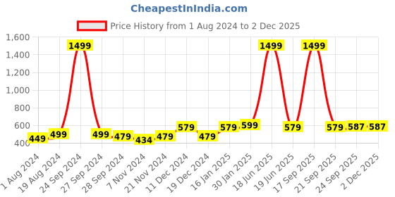 myntra.com AV2 Women Red Satin Solid Night Suit av2 Price History Graph from 1 Aug 2024 to 1 Dec 2025