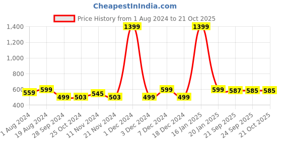 myntra.com AV2 Women Rose Solid Nightdress with Robe av2 Price History Graph from 1 Aug 2024 to 21 Oct 2025