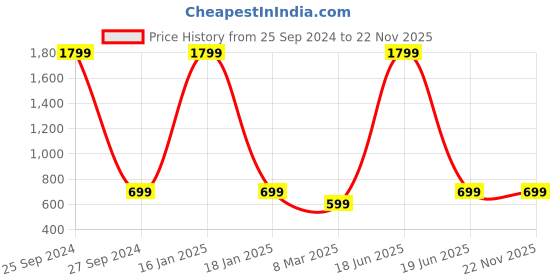 myntra.com AV2 Yellow Maternity Print Pure Cotton Top av2 Price History Graph from 25 Sep 2024 to 22 Nov 2025