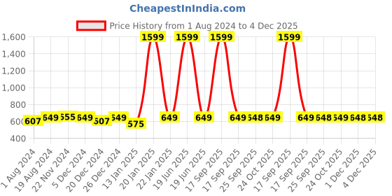 myntra.com AV2 Yellow Solid Cotton Maternity Top av2 Price History Graph from 1 Aug 2024 to 4 Dec 2025