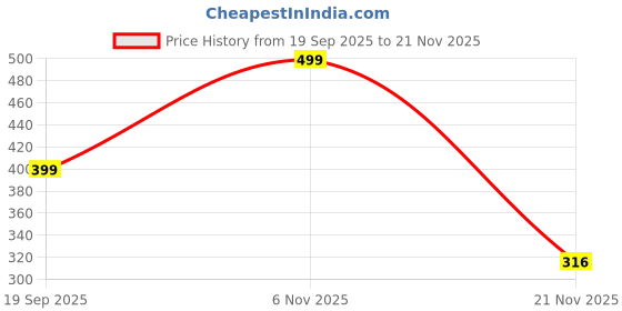myntra.com Avaasa Buy Shruthi Chevron Printed Embroidered Straight Kurta avaasa buy shruthi Price History Graph from 19 Sep 2025 to 21 Nov 2025