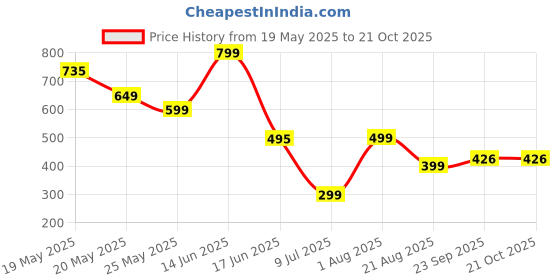 myntra.com Avaasa Buy Shruthi Ethnic Motifs Printed Notch Neck Straight Kurta avaasa buy shruthi Price History Graph from 19 May 2025 to 19 Oct 2025