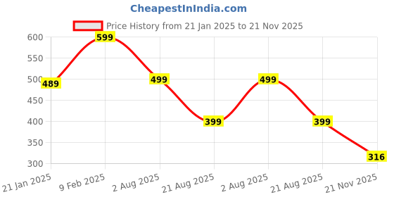 myntra.com Avaasa Buy Shruthi Ethnic Motifs Yoke Design Thread Work Liva Kurta avaasa buy shruthi Price History Graph from 21 Jan 2025 to 21 Nov 2025