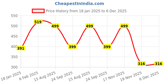 myntra.com Avaasa Buy Shruthi Floral Print Straight Kurta avaasa buy shruthi Price History Graph from 18 Jan 2025 to 5 Dec 2025