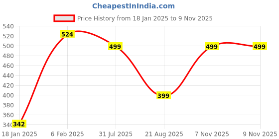 myntra.com Avaasa Buy Shruthi Floral Printed Floral Liva Kurta avaasa buy shruthi Price History Graph from 18 Jan 2025 to 8 Nov 2025