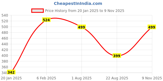 myntra.com Avaasa Buy Shruthi Floral Printed Liva Kurta avaasa buy shruthi Price History Graph from 20 Jan 2025 to 9 Nov 2025