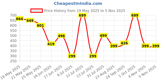 myntra.com Avaasa Buy Shruthi Floral Printed Mandarin Collar Straight Kurta avaasa buy shruthi Price History Graph from 19 May 2025 to 4 Nov 2025