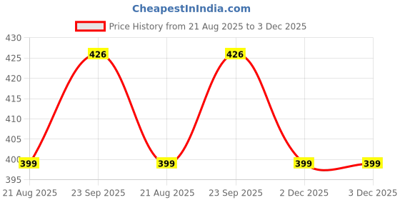 myntra.com Avaasa Buy Shruthi Floral Printed Notch Neck Straight Kurta avaasa buy shruthi Price History Graph from 21 Aug 2025 to 3 Dec 2025