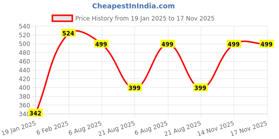 myntra.com Avaasa Buy Shruthi Floral Printed Straight Kurta avaasa buy shruthi Price History Graph from 19 Jan 2025 to 16 Nov 2025