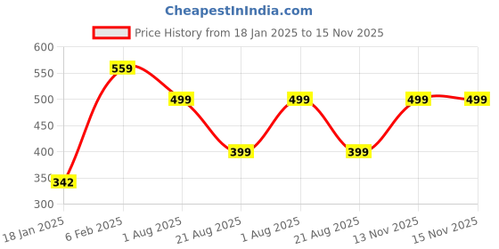 myntra.com Avaasa Buy Shruthi Floral Printed Straight Kurta avaasa buy shruthi Price History Graph from 18 Jan 2025 to 15 Nov 2025