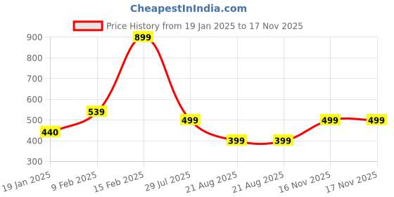 myntra.com Avaasa Buy Shruthi Geometric Printed Liva Kurta avaasa buy shruthi Price History Graph from 19 Jan 2025 to 16 Nov 2025