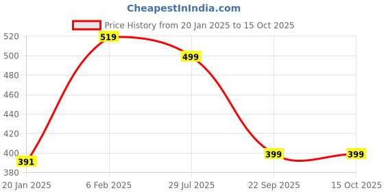myntra.com Avaasa Buy Shruthi Geometric Printed Liva Kurta avaasa buy shruthi Price History Graph from 20 Jan 2025 to 14 Oct 2025