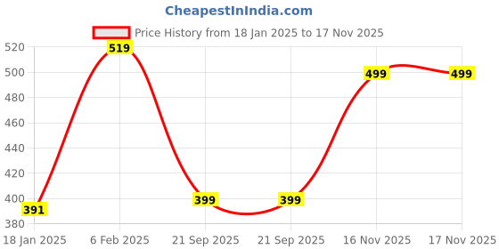 myntra.com Avaasa Buy Shruthi Geometric Printed Liva Kurta avaasa buy shruthi Price History Graph from 18 Jan 2025 to 16 Nov 2025