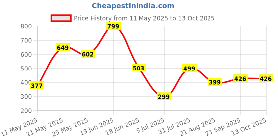myntra.com Avaasa Buy Shruthi Geometric Printed Tie-Up Neck Straight Kurta avaasa buy shruthi Price History Graph from 11 May 2025 to 12 Oct 2025