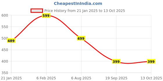 myntra.com Avaasa Buy Shruthi Geometric Yoke Design Thread Work Liva Kurta avaasa buy shruthi Price History Graph from 21 Jan 2025 to 12 Oct 2025