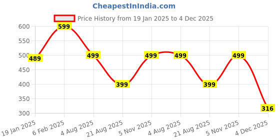 myntra.com Avaasa Buy Shruthi Printed Straight Kurta avaasa buy shruthi Price History Graph from 19 Jan 2025 to 4 Dec 2025
