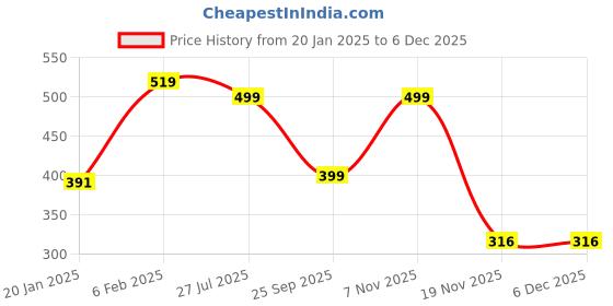 myntra.com Avaasa Buy Shruthi Striped V Neck Ethnic Kurta avaasa buy shruthi Price History Graph from 20 Jan 2025 to 5 Dec 2025