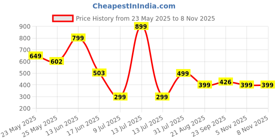 myntra.com Avaasa Buy Shruthi Women Ethnic Motifs Printed Daily Straight Kurta avaasa buy shruthi Price History Graph from 23 May 2025 to 7 Nov 2025