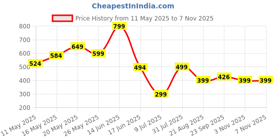myntra.com Avaasa Buy Shruthi Women Woven Design Embroidered Daily Straight Kurta avaasa buy shruthi Price History Graph from 11 May 2025 to 6 Nov 2025