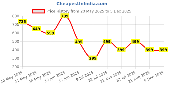 myntra.com Avaasa Buy Shruthi Women Woven Design Embroidered Daily Straight Kurta avaasa buy shruthi Price History Graph from 20 May 2025 to 5 Dec 2025