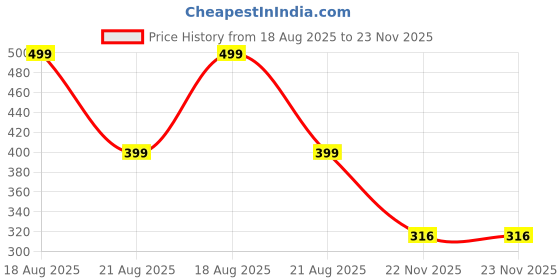 myntra.com Avaasa Buy Shruthi Women Yoke Design Thread Work Kurta avaasa buy shruthi Price History Graph from 18 Aug 2025 to 22 Nov 2025