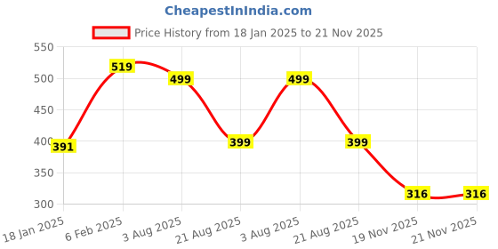 myntra.com avaasa buy shruthi Avaasa Buy ShruthiPrinted Straight Kurta avaasa buy shruthi Price History Graph from 18 Jan 2025 to 21 Nov 2025