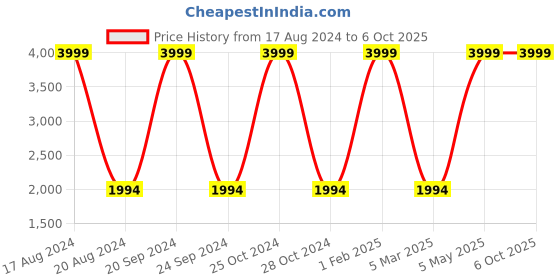 myntra.com Avaeta Mandarin Collar Sherwani With Trouser avaeta Price History Graph from 17 Aug 2024 to 6 Oct 2025