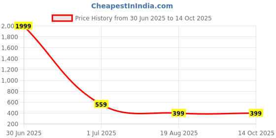 myntra.com AVANOVA Cold-Shoulder Sheen Top avanova Price History Graph from 30 Jun 2025 to 13 Oct 2025