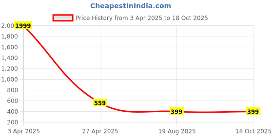 myntra.com AVANOVA Cold-Shoulder Sheen Top avanova Price History Graph from 3 Apr 2025 to 18 Oct 2025