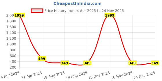myntra.com AVANOVA Extended Sleeves Sheen Sheer Boxy Top avanova Price History Graph from 4 Apr 2025 to 24 Nov 2025