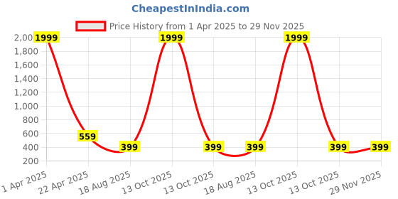 myntra.com AVANOVA Sheen Sheer Top avanova Price History Graph from 1 Apr 2025 to 29 Nov 2025