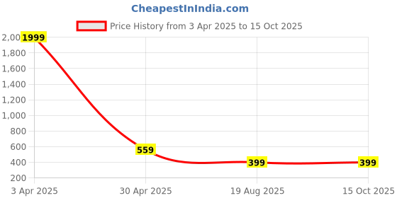 myntra.com AVANOVA Sheen Sheer Top avanova Price History Graph from 3 Apr 2025 to 15 Oct 2025