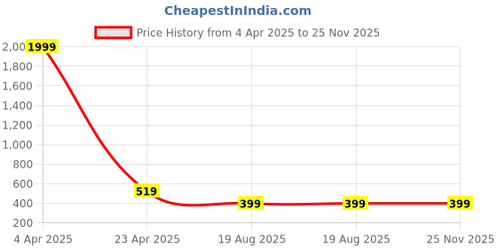 myntra.com AVANOVA Sheen Wrap Crop Top avanova Price History Graph from 4 Apr 2025 to 24 Nov 2025