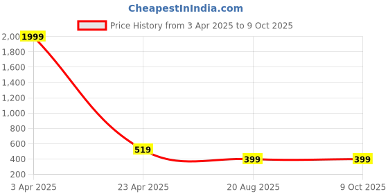 myntra.com AVANOVA Sheer Top avanova Price History Graph from 3 Apr 2025 to 9 Oct 2025