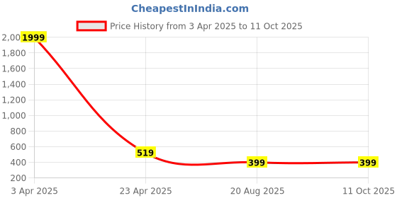 myntra.com AVANOVA Sheer Top avanova Price History Graph from 3 Apr 2025 to 9 Oct 2025