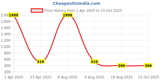 myntra.com AVANOVA Square Neck Fitted Top avanova Price History Graph from 1 Apr 2025 to 15 Oct 2025