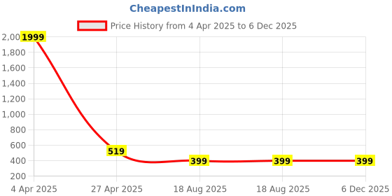 myntra.com AVANOVA Sweetheart Neck Sheen Top avanova Price History Graph from 4 Apr 2025 to 6 Dec 2025