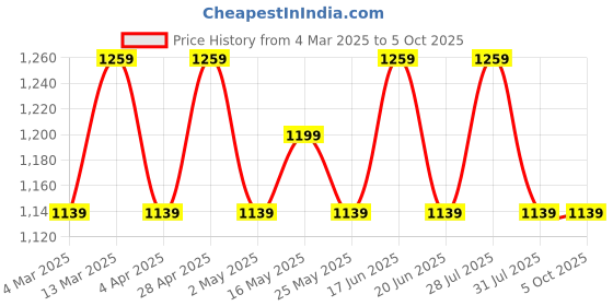myntra.com AVANSHEE Bandhani Printed Round Neck Kurta With Sharara And Dupatta avanshee Price History Graph from 4 Mar 2025 to 5 Oct 2025