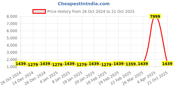 myntra.com AVANSHEE Embroidered Poly Georgette Saree avanshee Price History Graph from 26 Oct 2024 to 21 Oct 2025