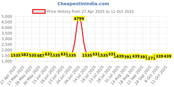 myntra.com AVANSHEE Embroidered Sequinned Chanderi Cotton Straight Kurta with Trousers & Dupatta avanshee Price History Graph from 27 Apr 2025 to 11 Oct 2025