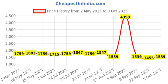 myntra.com AVANSHEE Embroidered Sequinned Round Neck Straight Kurta with Trousers & Dupatta avanshee Price History Graph from 2 May 2025 to 8 Oct 2025