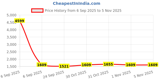 myntra.com AVANSHEE Ethnic Motifs Embroidered Kurti With Palazzos & Dupatta avanshee Price History Graph from 6 Sep 2025 to 5 Nov 2025