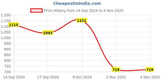 myntra.com AVANSHEE Ethnic Motifs Woven Design Silk Cotton Banarasi Saree avanshee Price History Graph from 14 Sep 2024 to 3 Nov 2025
