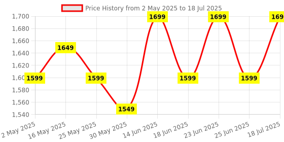 myntra.com AVANSHEE Ethnic Motifs Yoke Design Sequinned Kurta with Trousers & Dupatta avanshee Price History Graph from 2 May 2025 to 25 Jun 2025